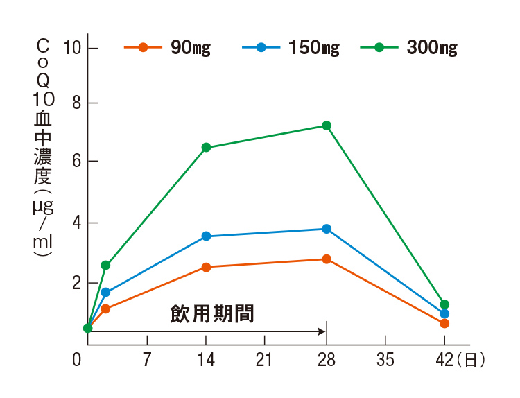 継続飲用による血中濃度の変化図